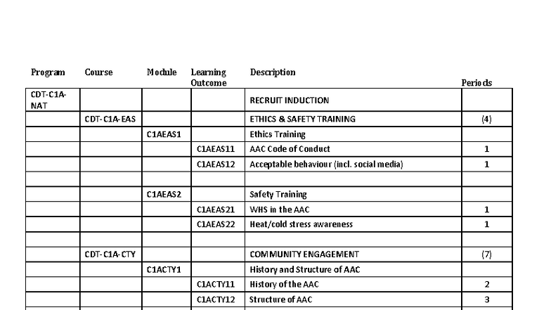 Program Course Module Learning Outcomes Overview for CDC CAPs - Studocu