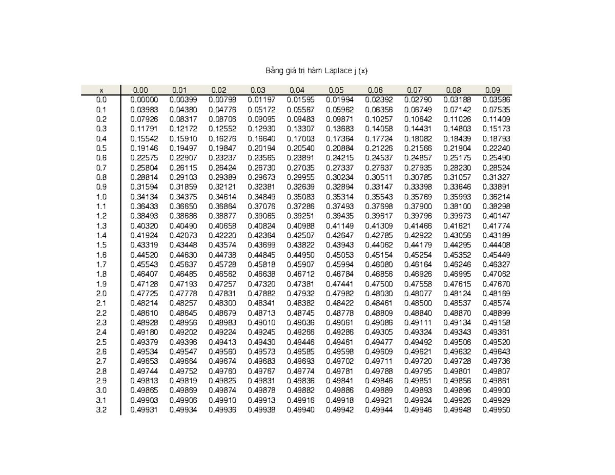 Laplace table 1234 - Bảng giá trị hàm Laplace j(x) x 0 0 0 0 0 0 0 0 0 ...