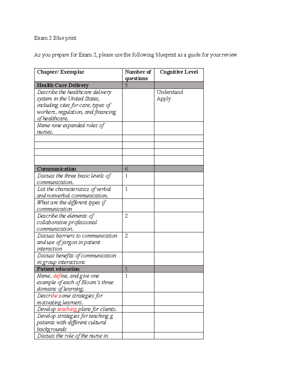 Exam 2 Blueprint: Healthcare Delivery & Nursing Communication - Studocu