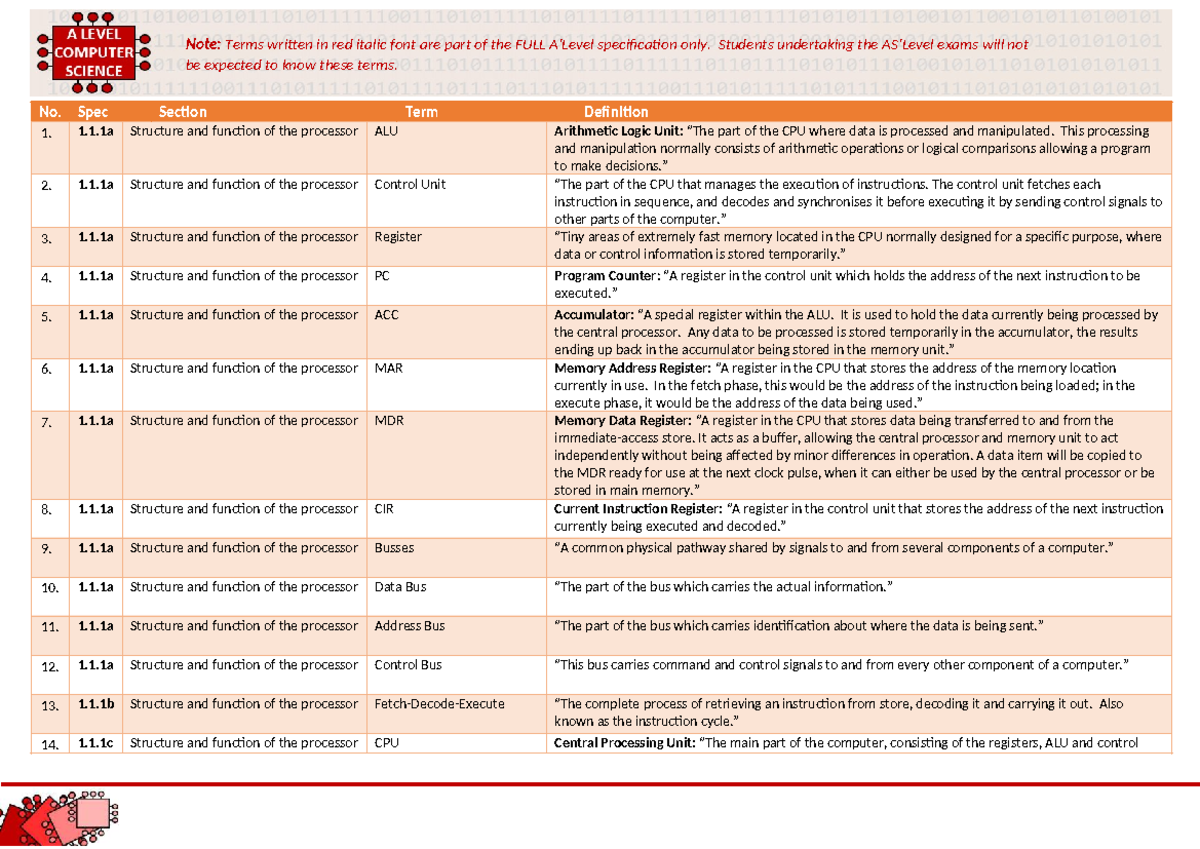 A Level Key Terminology: Computer Science Concepts and Definitions ...