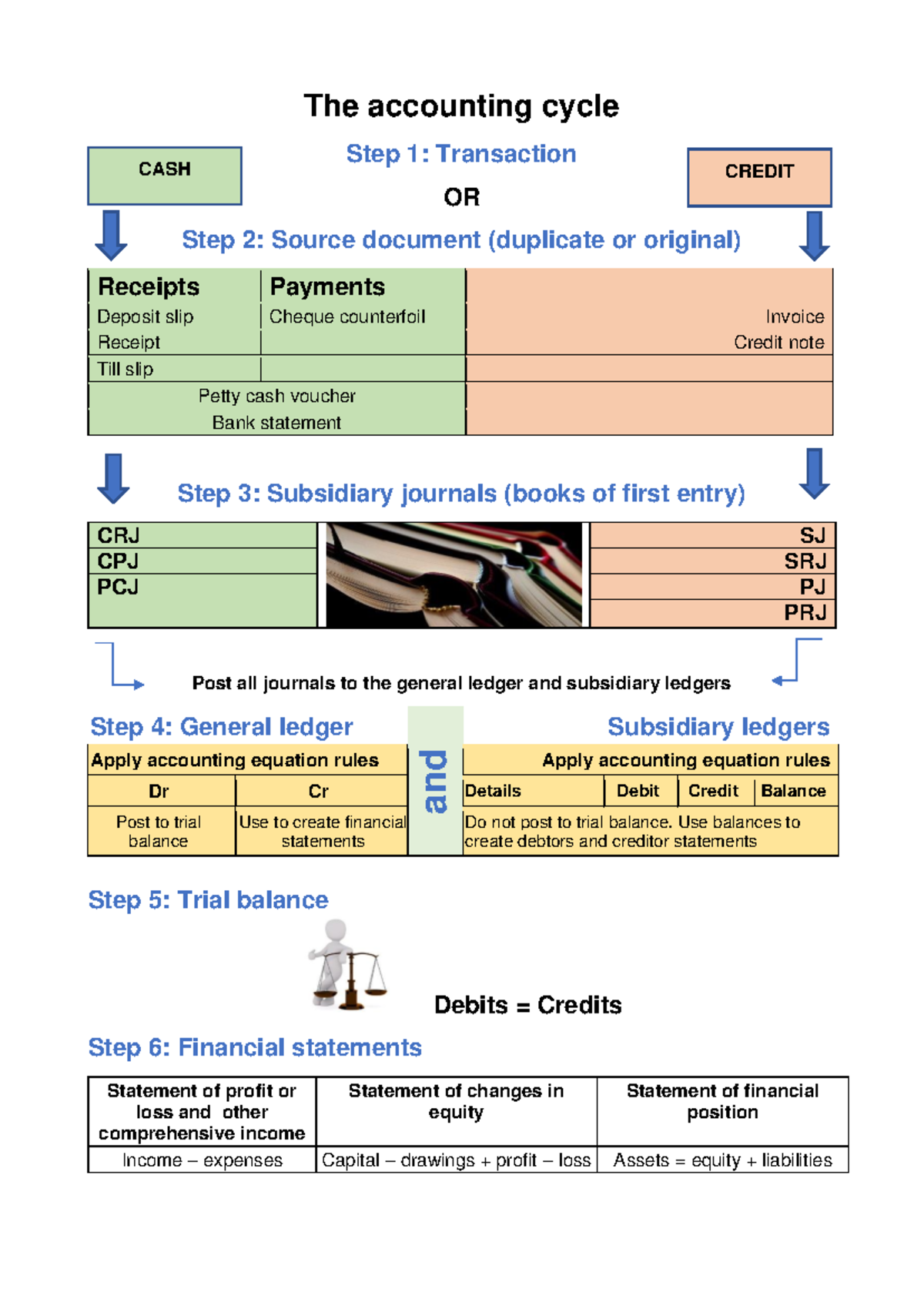 The accounting cycle: Steps to financial statements and ledgers - Studocu