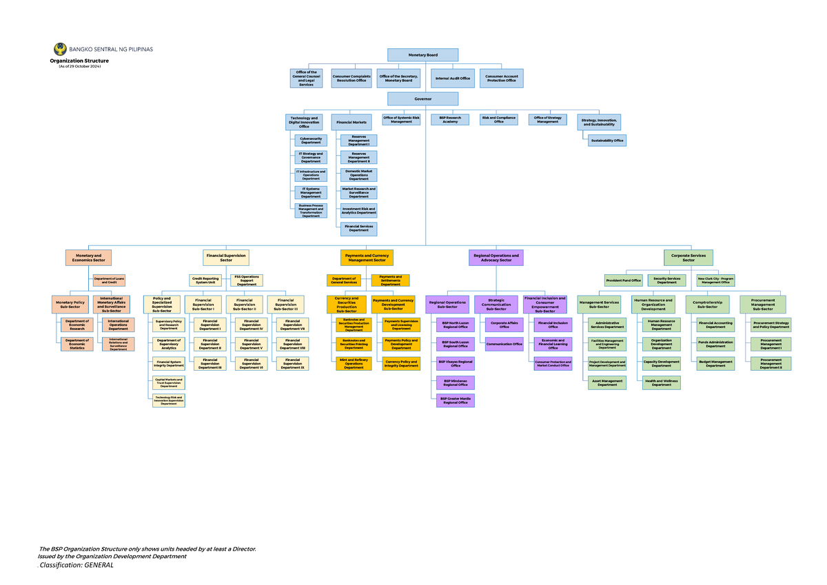 BSP Monetary Board Org Structure Overview (As of 29 Oct 2024) - Studocu