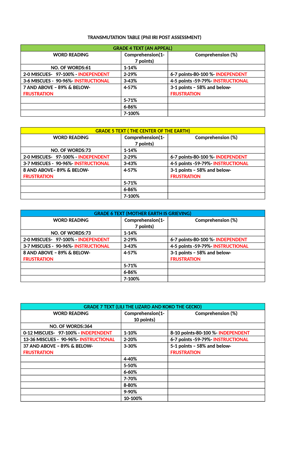 Transmutation Table: Phil IRI Post Assessment for Grade 4 - Studocu