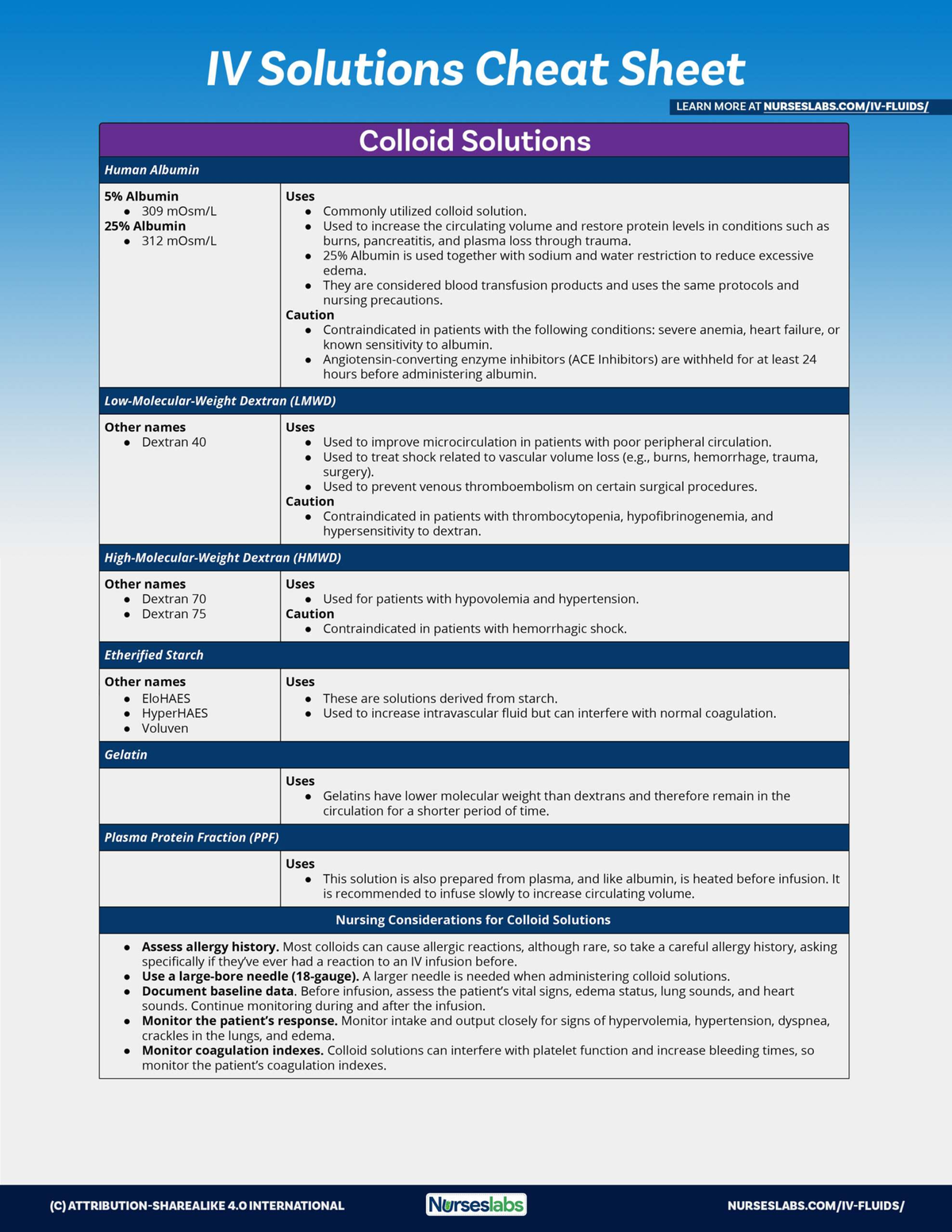 IV Solutions Cheat Sheet: Colloid, Hypertonic, and Isotonic Solutions ...