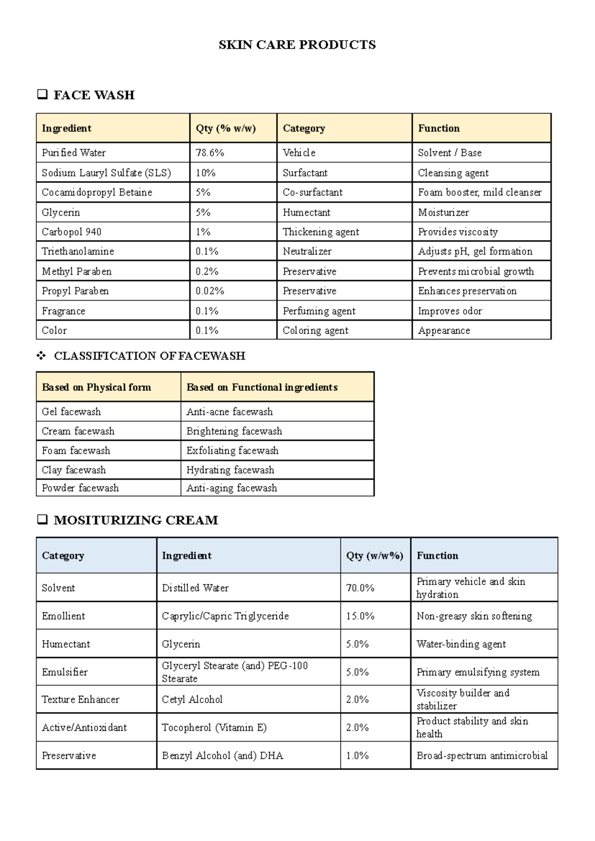 CS Formulations: Face Wash, Creams, and Shampoo Ingredients Analysis ...