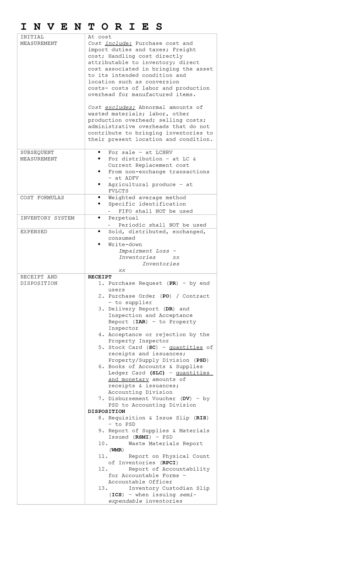 Notes- Govacc- Inventories - I N V E N T O R I E S INITIAL MEASUREMENT ...