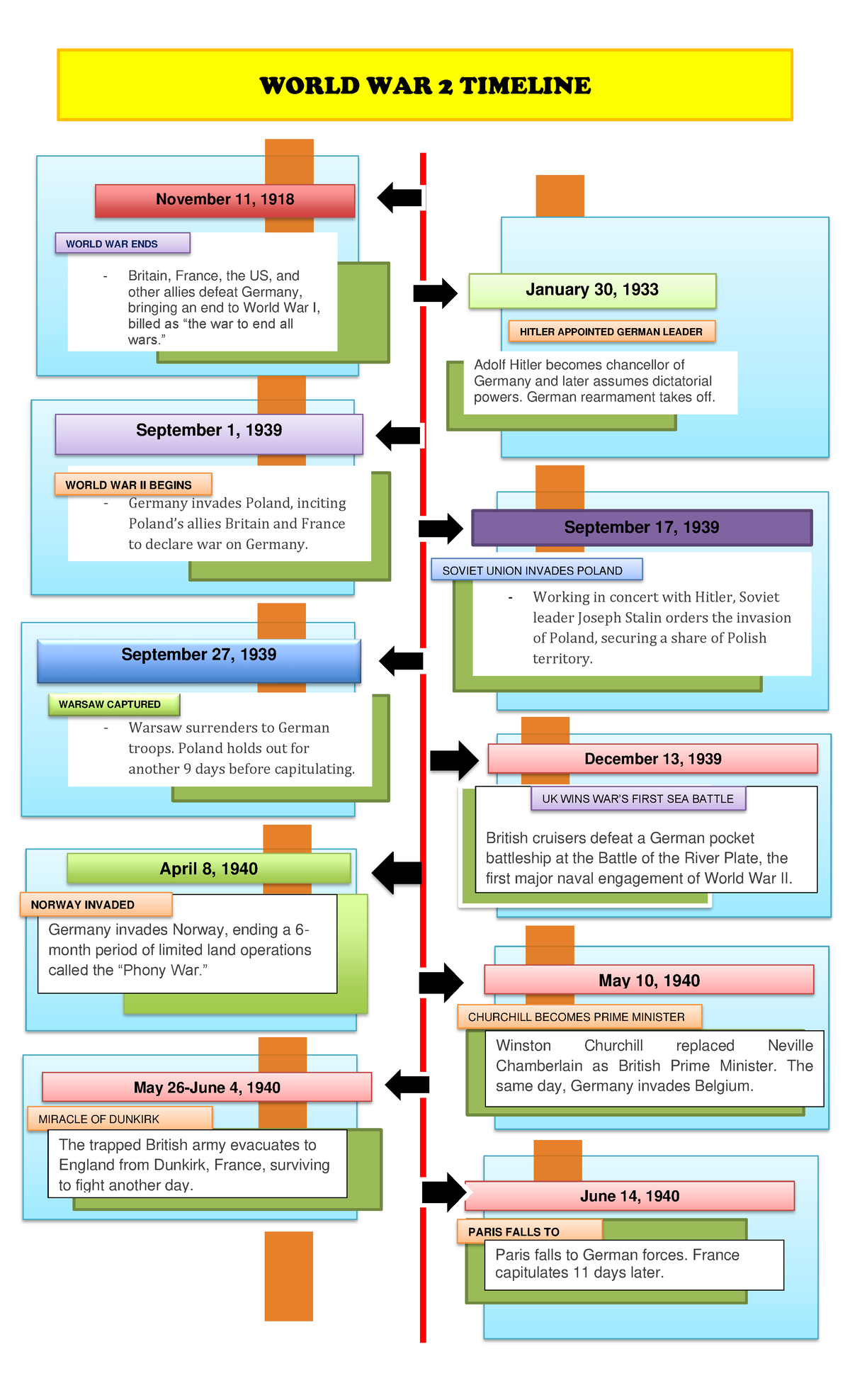 World War II Key Events Timeline: Major Milestones and Dates - Studocu