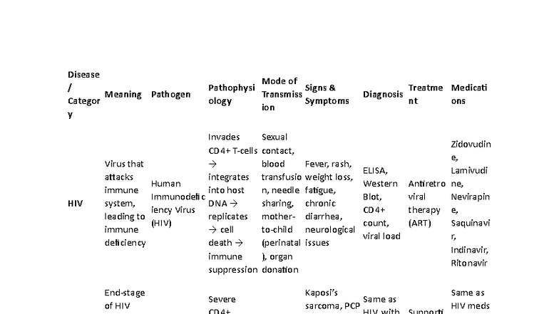 STD Overview: HIV, Syphilis, and Chlamydia Pathology and Treatment ...