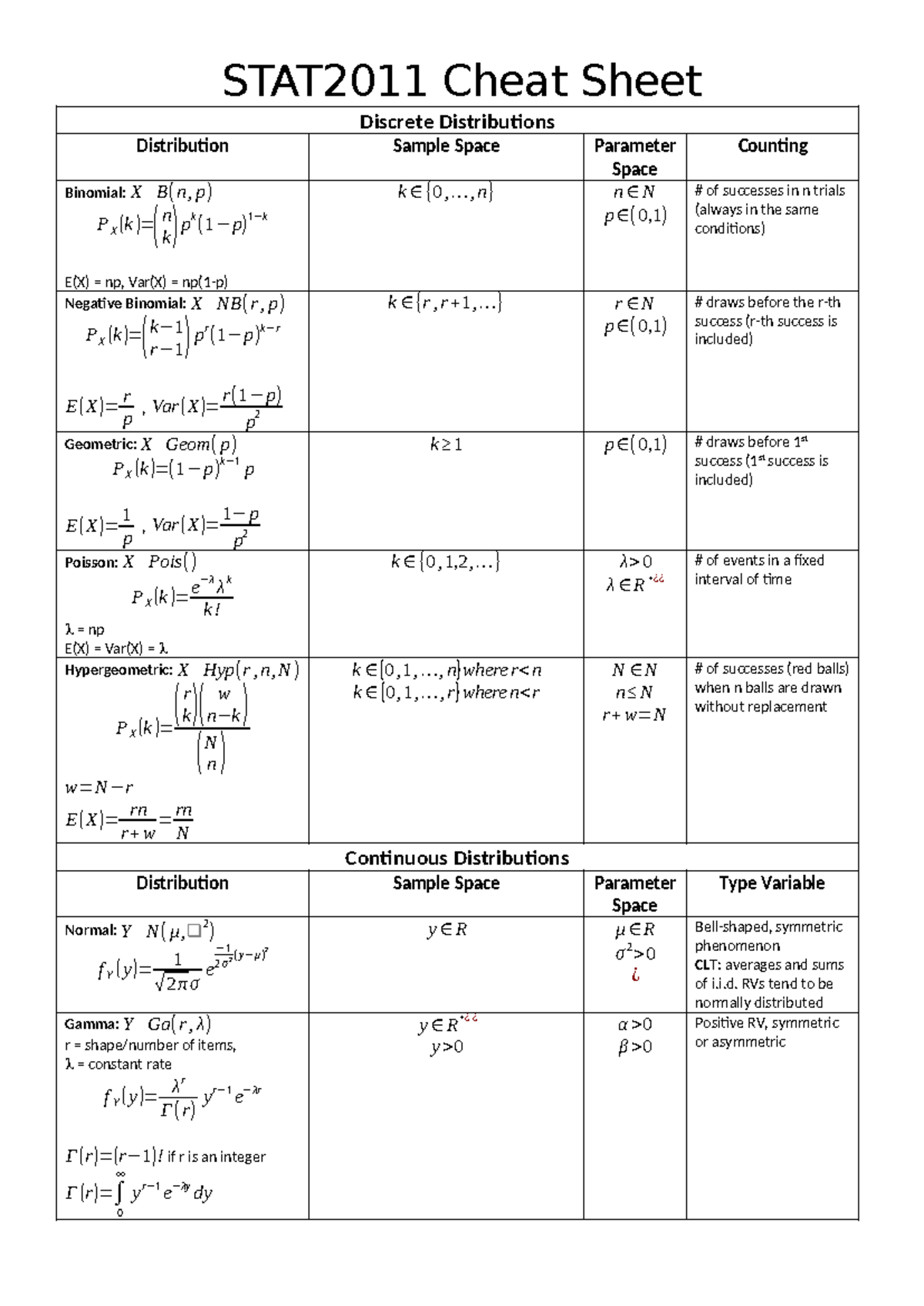 STAT2011-Cheat Sheet: Key Concepts and Formulas for Distributions - Studocu