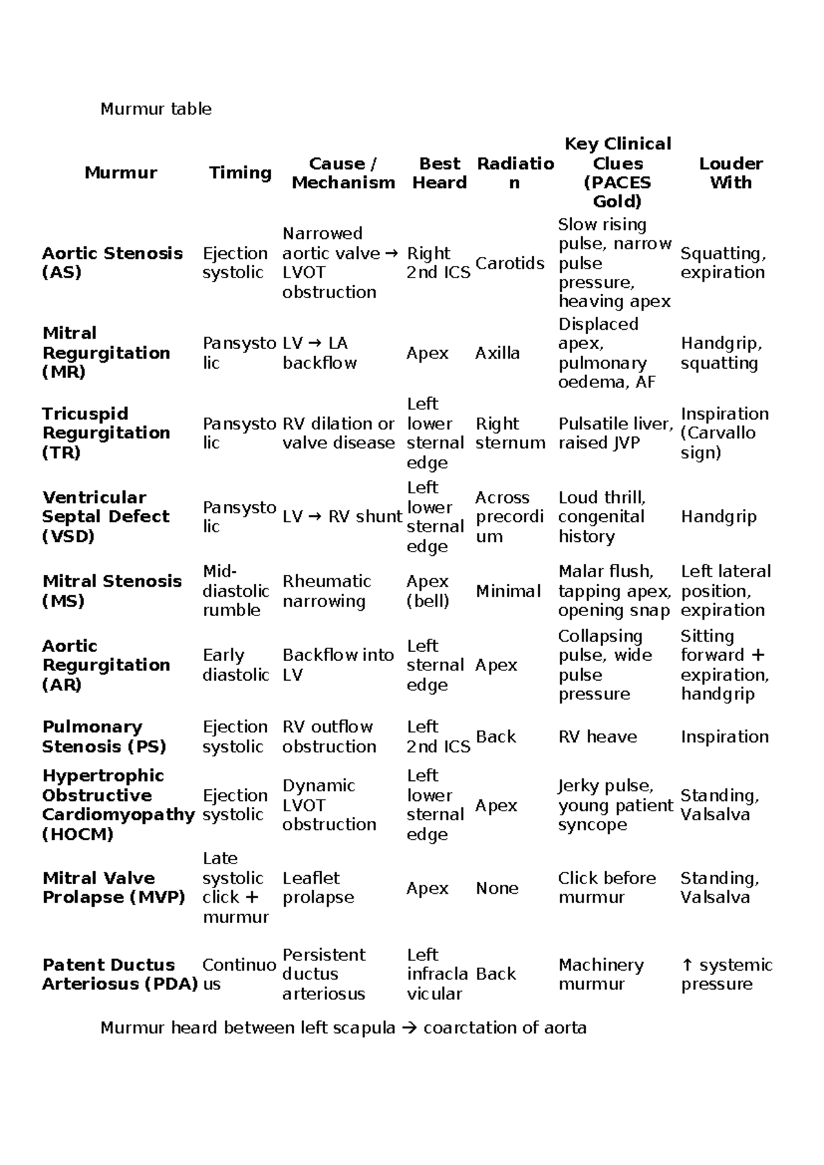 Murmur Table: Key Clinical Clues for AS, MR, TR - Cardiology Notes ...