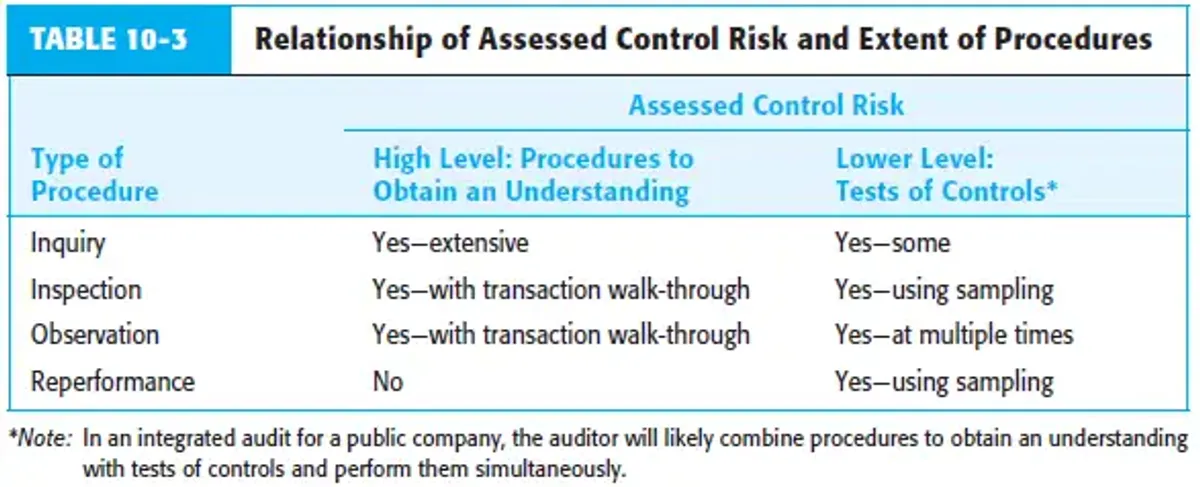 Ch 12: Evaluating Control Risk & Internal Control Reporting Analysis ...