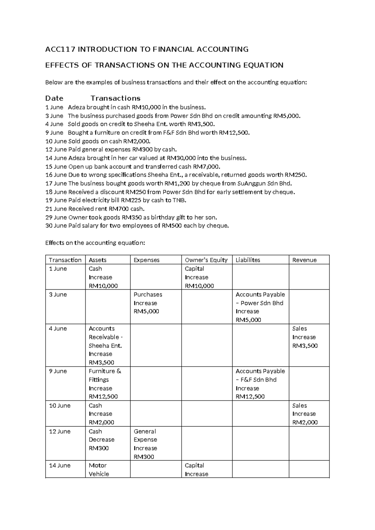 ACC117 Effects of Transactions on the Accounting Equation - Studocu