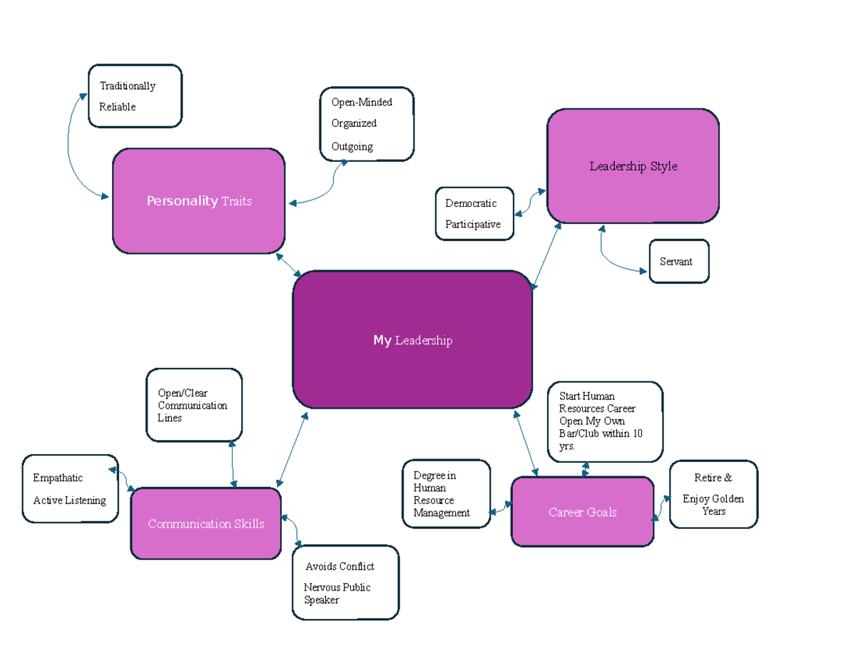 Leadership Map Assignment 3 - My Leadership Personality Traits Career ...