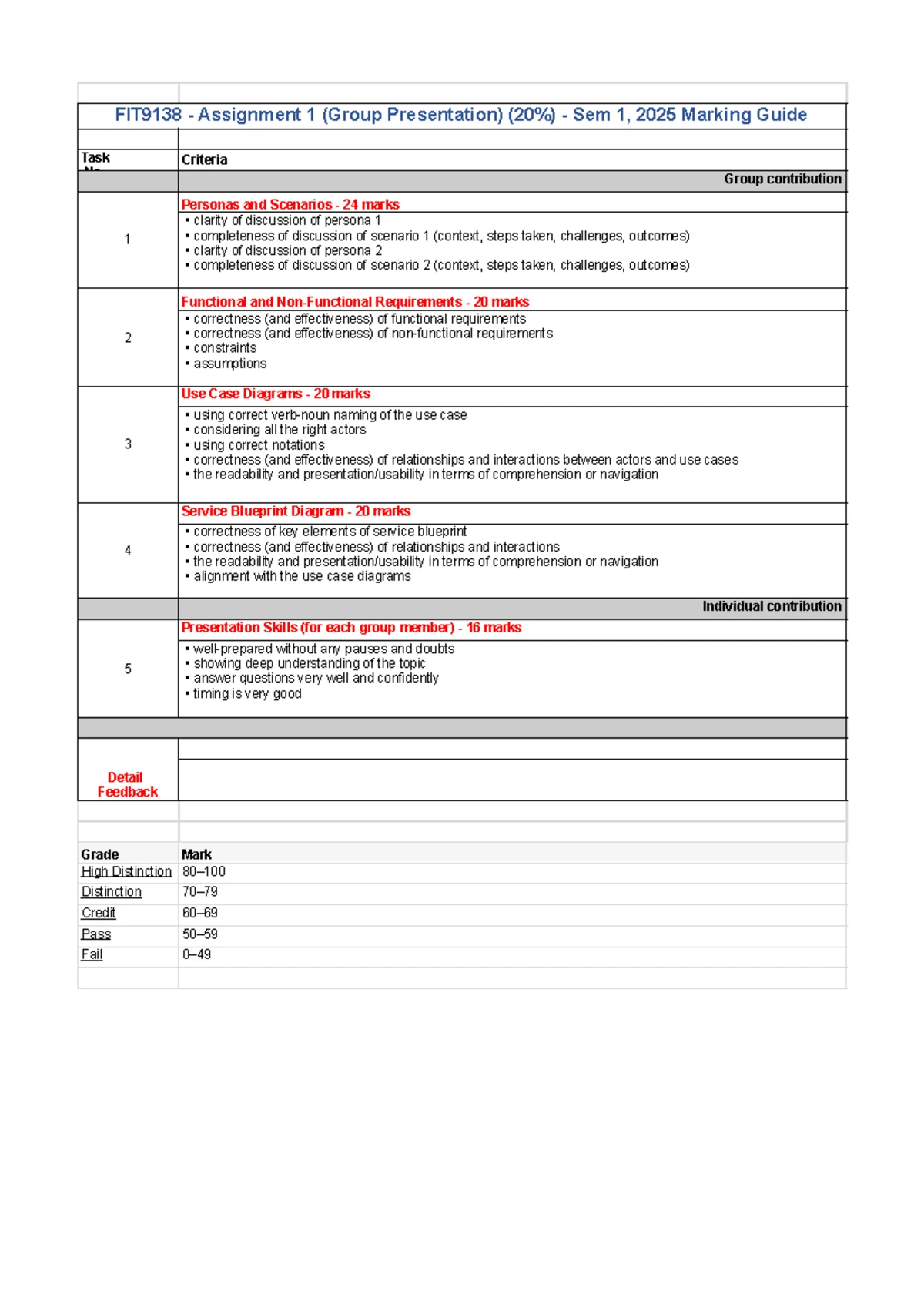 FIT9138 Assignment 3 Marking Guide - Sem 1, 2025 - Studocu