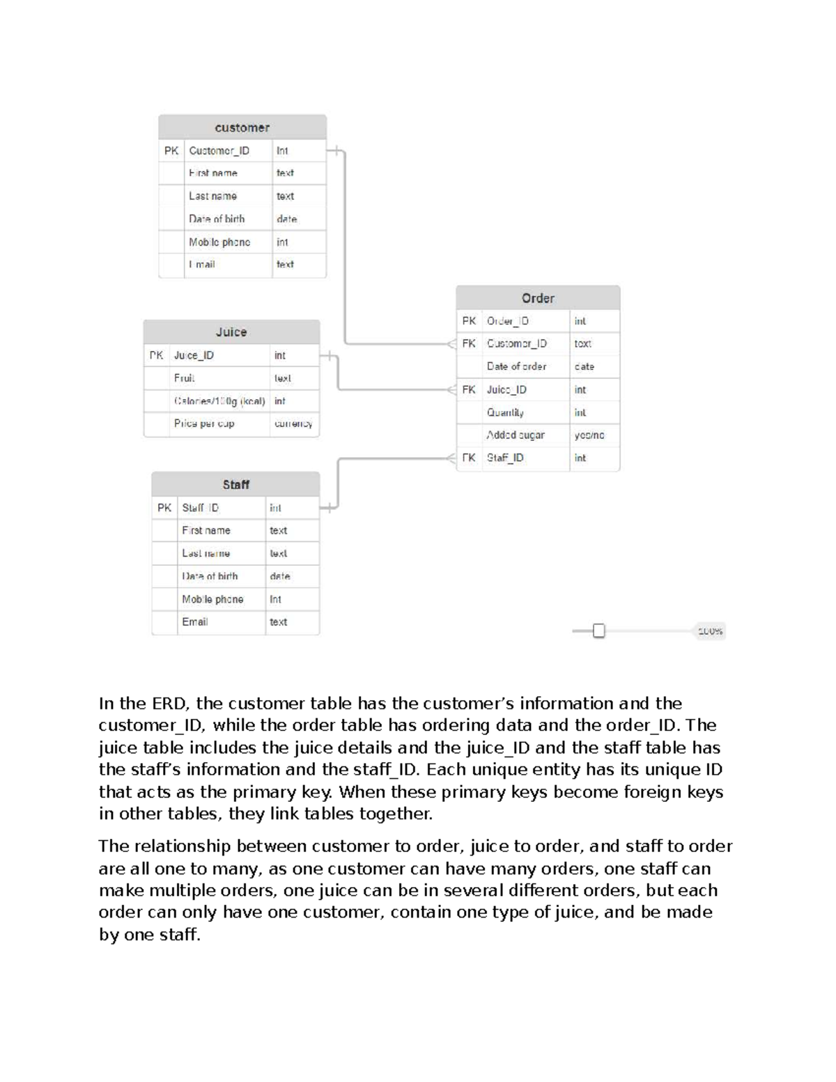 ERD Business Justification: Customer, Order, Juice, and Staff Tables ...