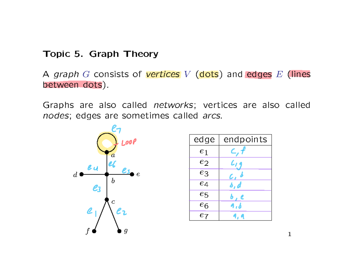 MATH1081: Topic 5 - Graph Theory Summary and Key Concepts Notes - Studocu