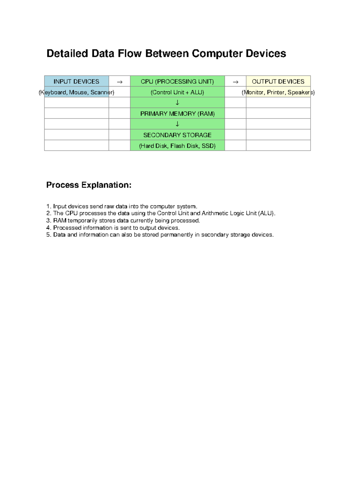 Detailed Data Flow Diagram - Detailed Data Flow Between Computer ...