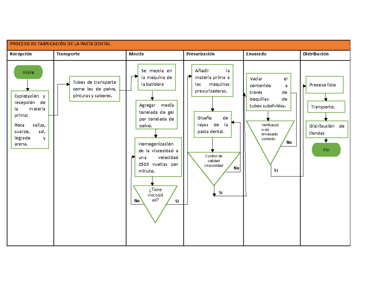 Fabricación de Pasta Dental: Diagrama de Flujo Completo - Studocu