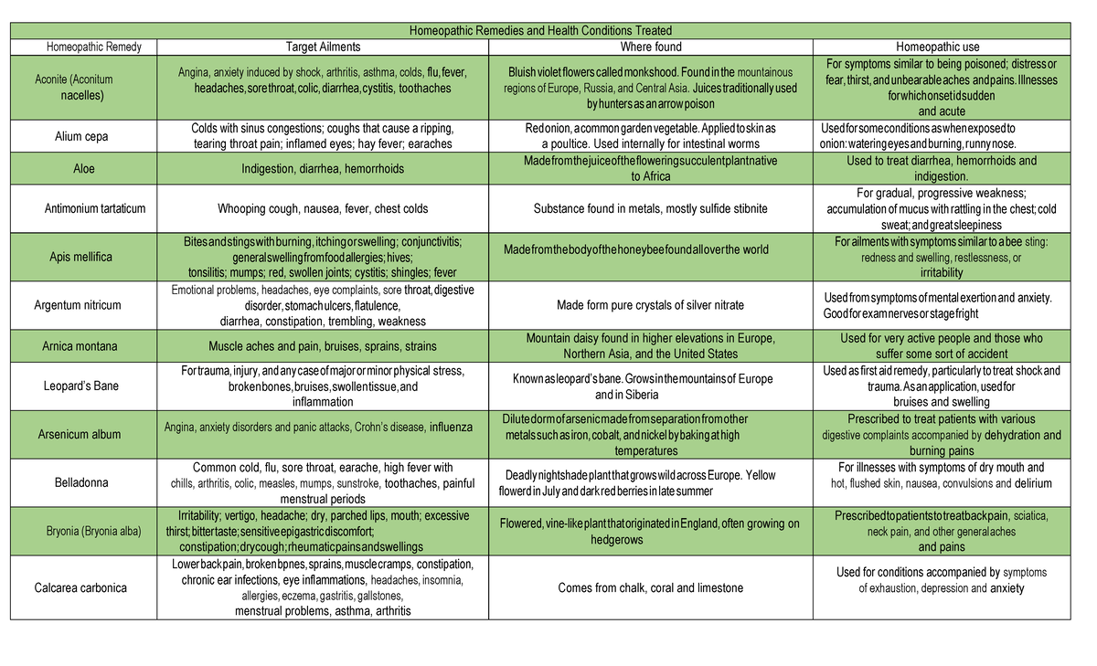Complementary and Alternative Medicine Homeopathy Part 2 (Homeopathic ...