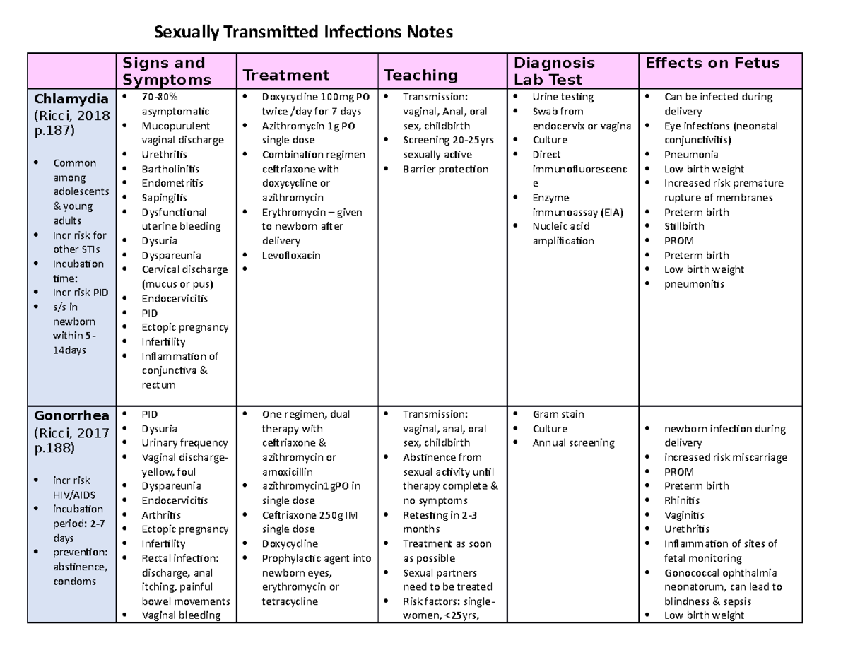 OB STI notes - Signs and Symptoms Treatment Teaching Diagnosis Lab Test ...