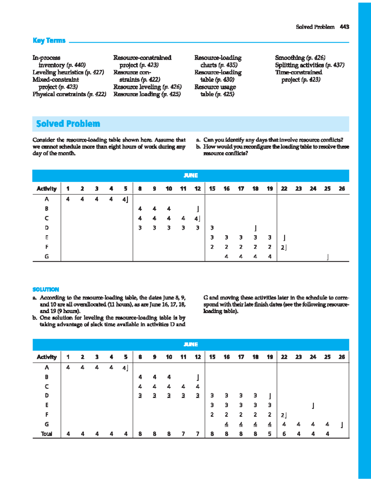 Supplementary - Resource Loading Table Sample (Project Management ...