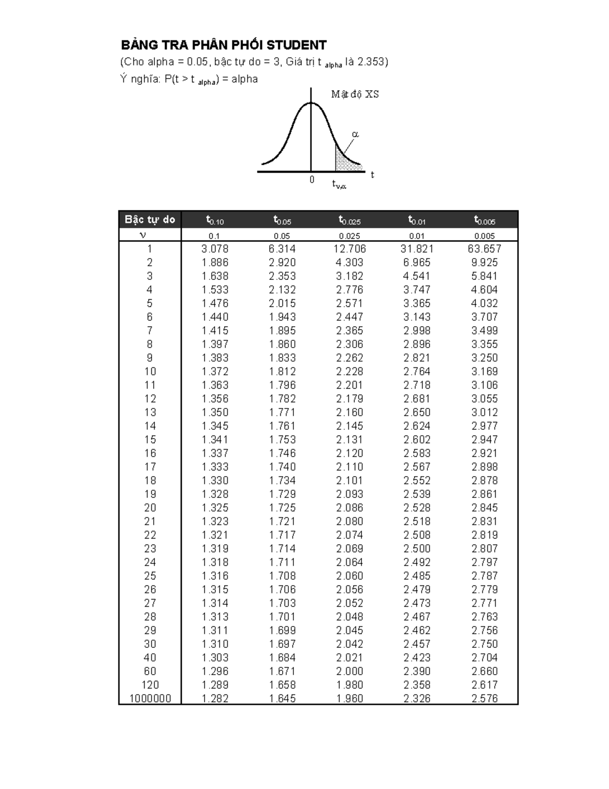 Bảng Tra Phân Phối Student & Fisher T-Distribution 2021 Ghi Chép - Studocu