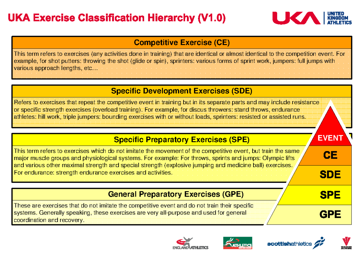 UKA Exercise Classification Hierarchy: CE, SDE, SPE, GPE Overview - Studocu
