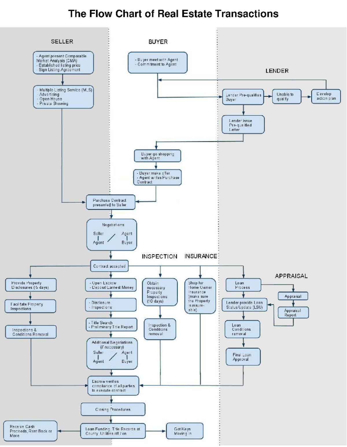 Real Estate Transactions Flow Chart Overview for Agents and Buyers ...