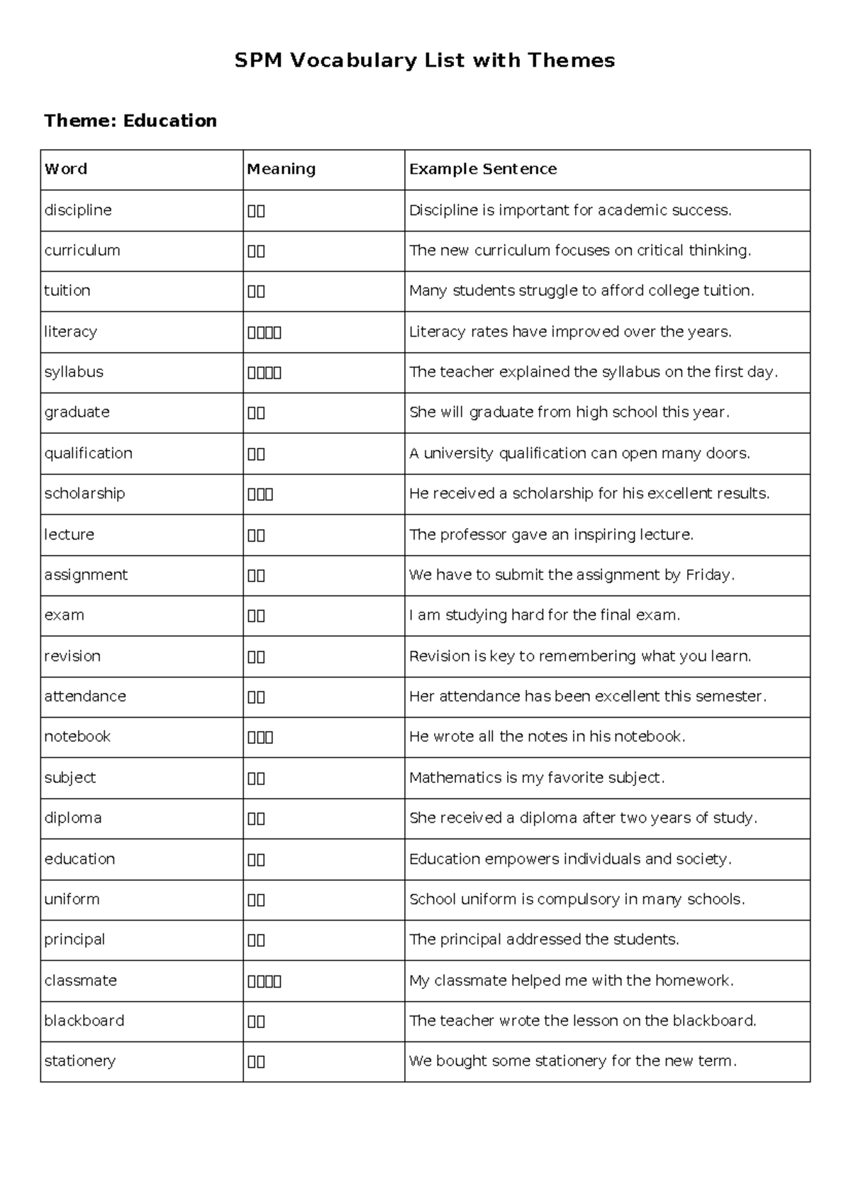 SPM Vocabulary List: Education Theme with Key Terms and Examples - Studocu