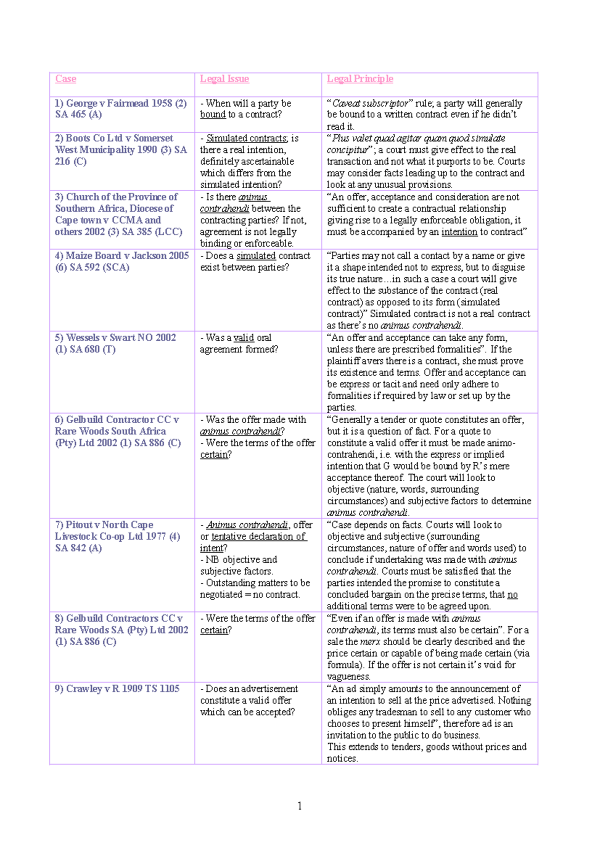 Contract Case Summaries 2022: Key Legal Principles and Issues - Studocu