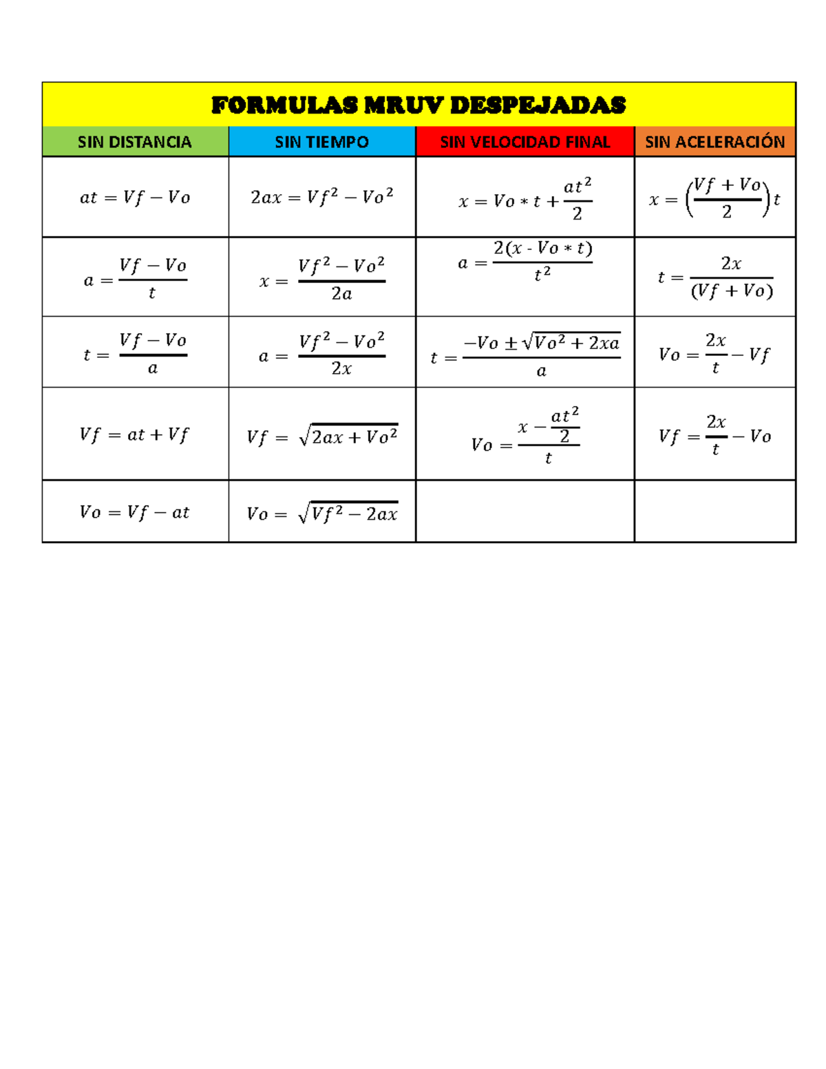 Formulas MRUV Despejadas - Document Preview