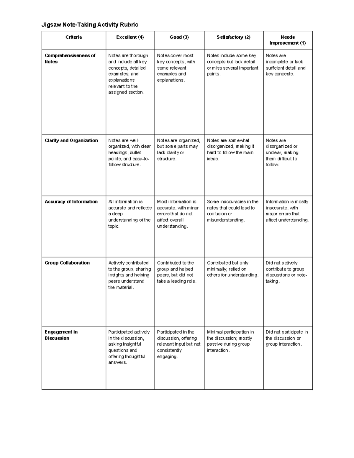 Jigsaw Note-Taking Activity Rubric: Evaluation Criteria for Performance ...