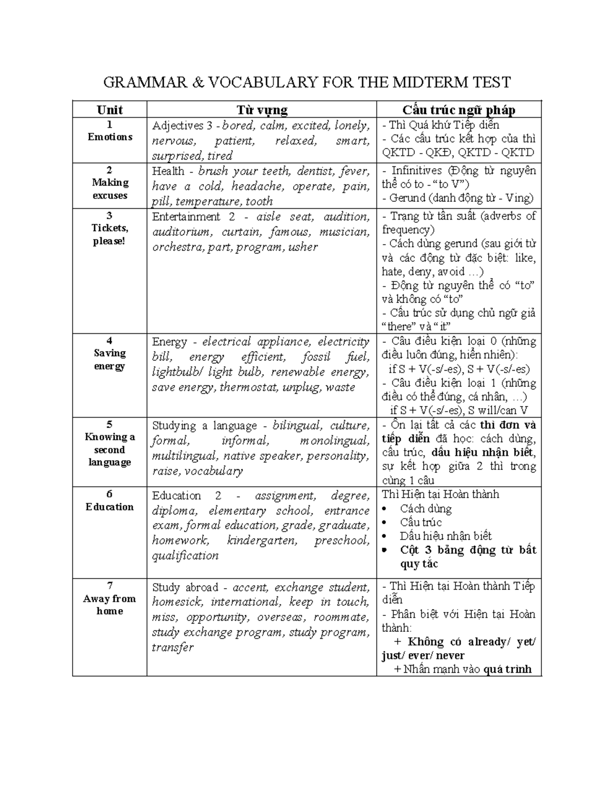 GRAMMAR & VOCABULARY NOTES FOR MIDTERM TEST (ENG 101) - Studocu