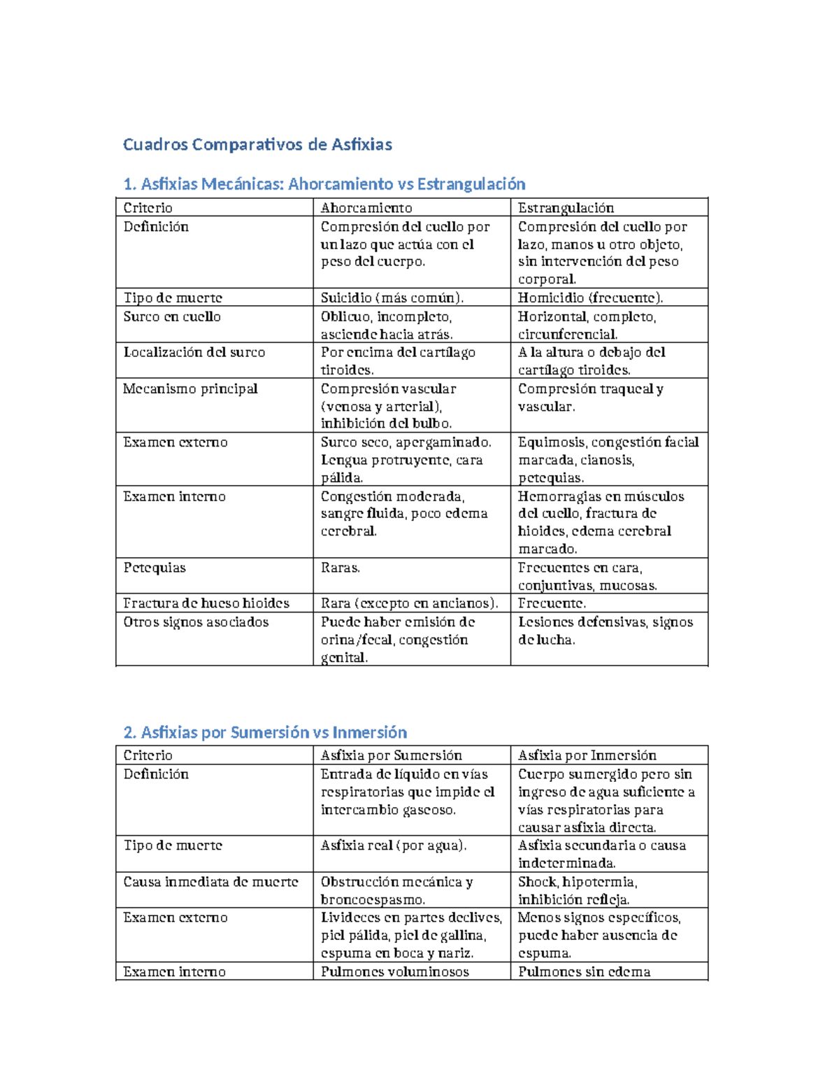 Cuadros Comparativos de Asfixias: Mecánicas y por Sumersión - Studocu