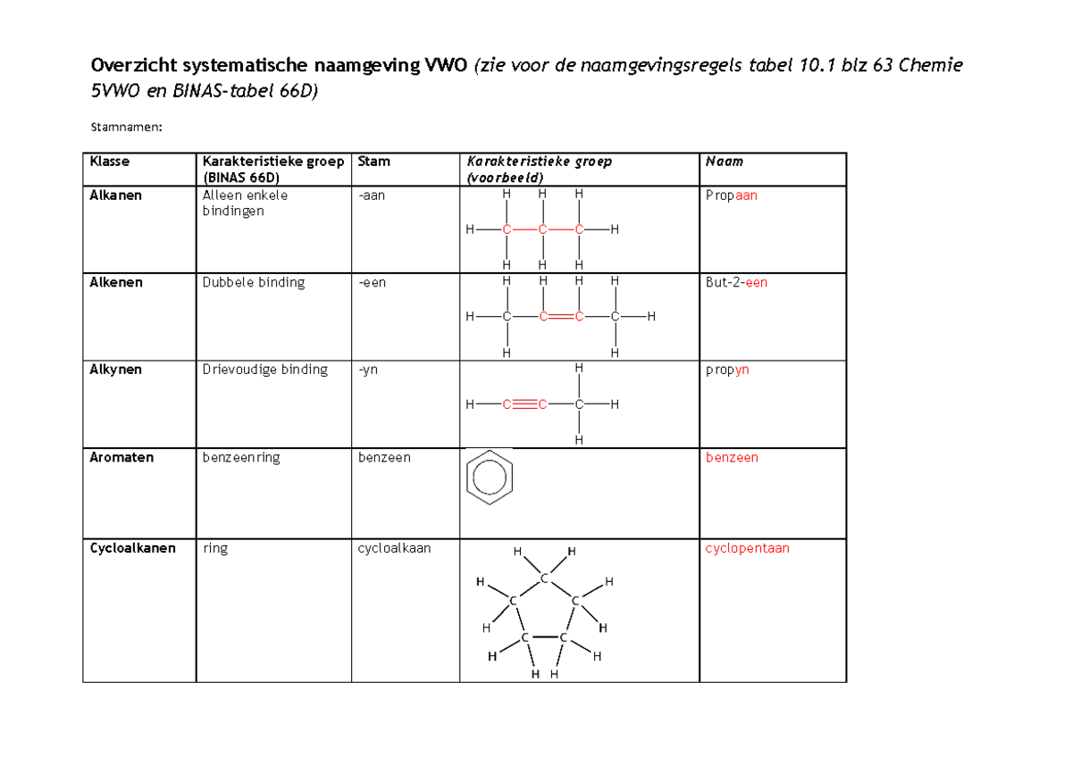 Overzicht van systematische naamgeving VWO 5 (Chemie