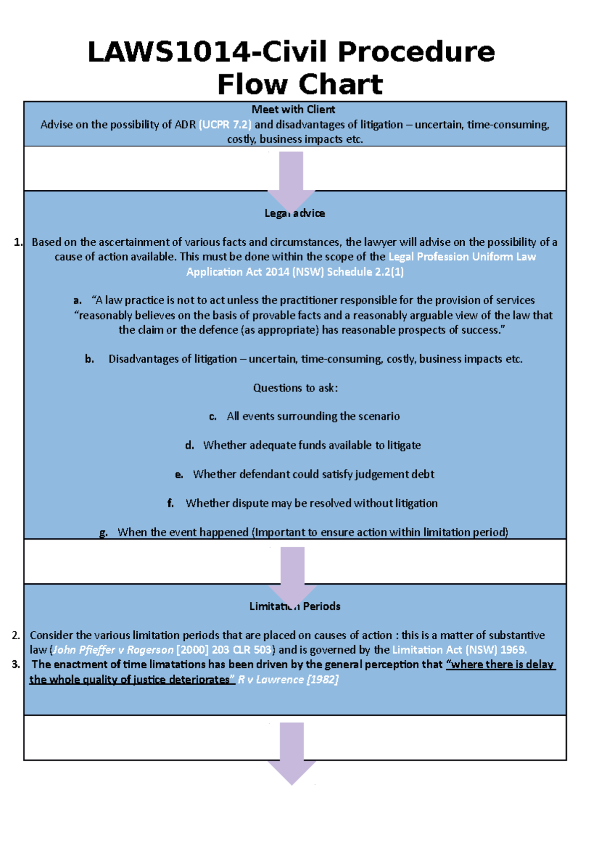 Flow Chart: Understanding Civil Procedure in LAWS1014 - Studocu