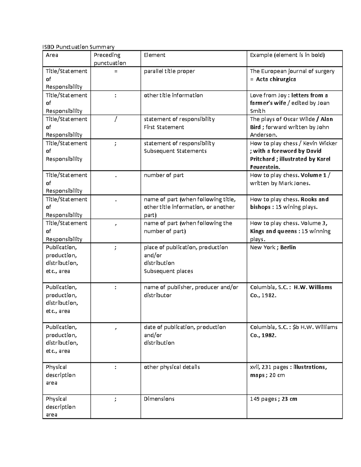 ISBD Punctuation Summary: Responsibility & Publication Areas - Studocu