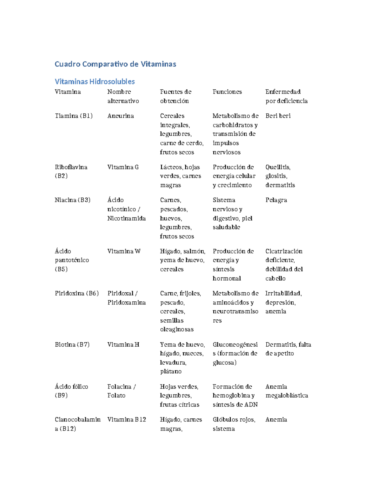 Cuadro Comparativo De Vitaminas Hidrosolubles Y Sus Funciones Studocu