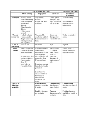 Analysis of Breach of Duty: BPL Framework in Negligence Cases - Chapter ...