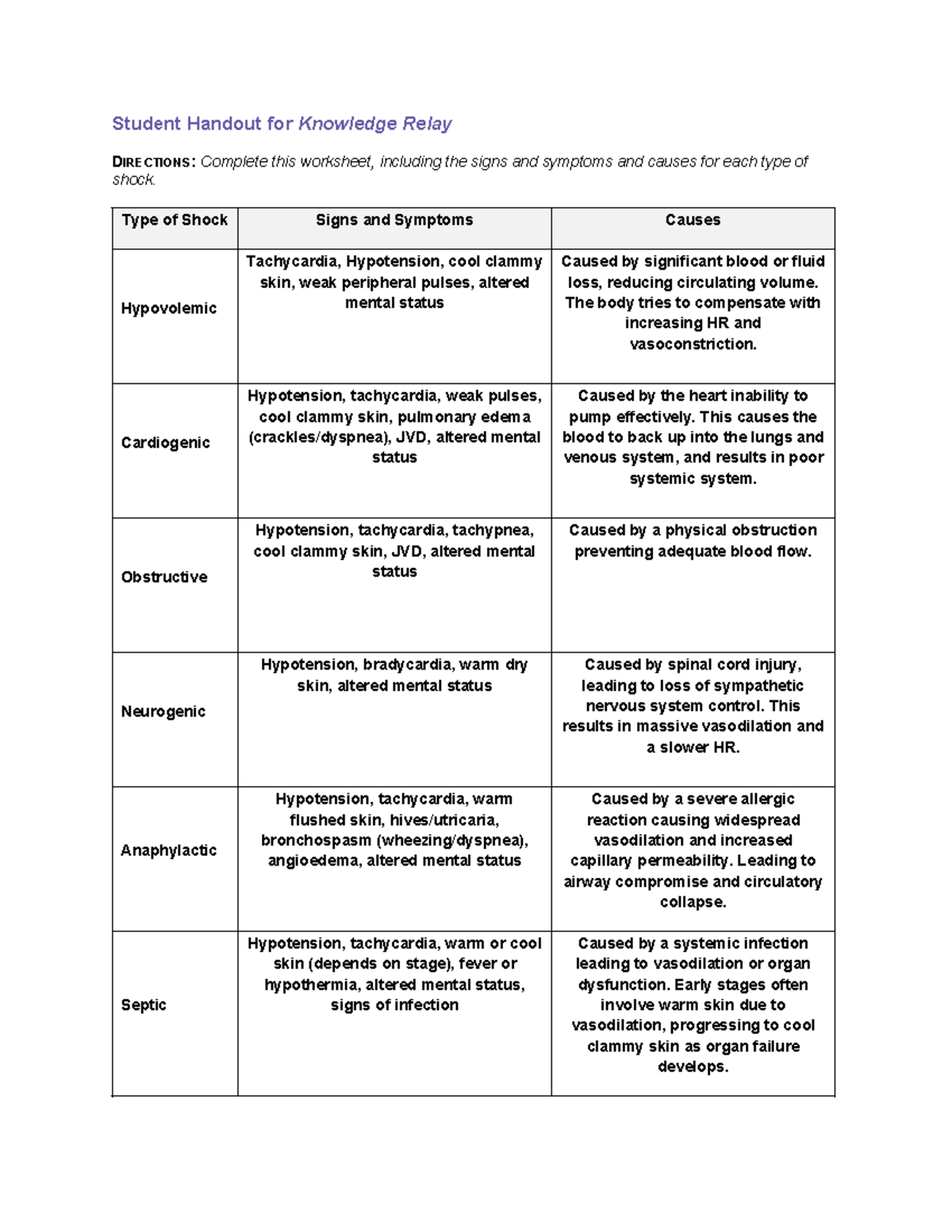Shock Comparison Chart: Signs, Symptoms & Causes - Studocu