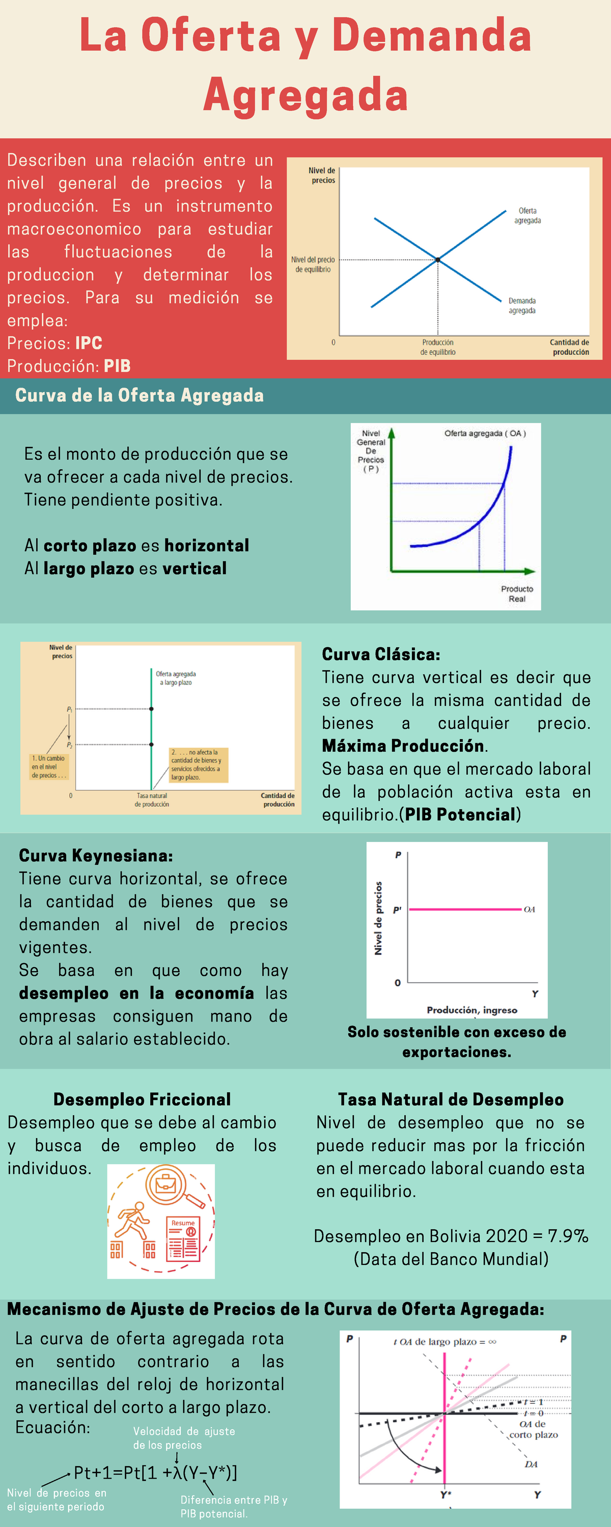 Modelo De Oferta Y Demanda Agregada