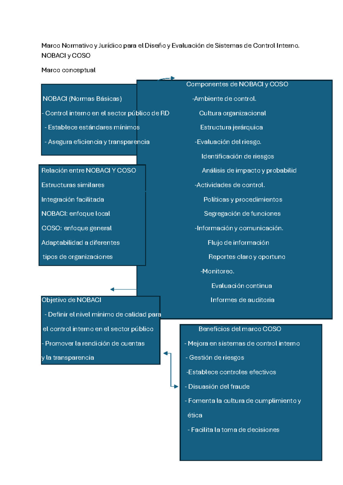 Control de Lectura: NOBACI y COSO en Sistemas de Control Interno - Studocu