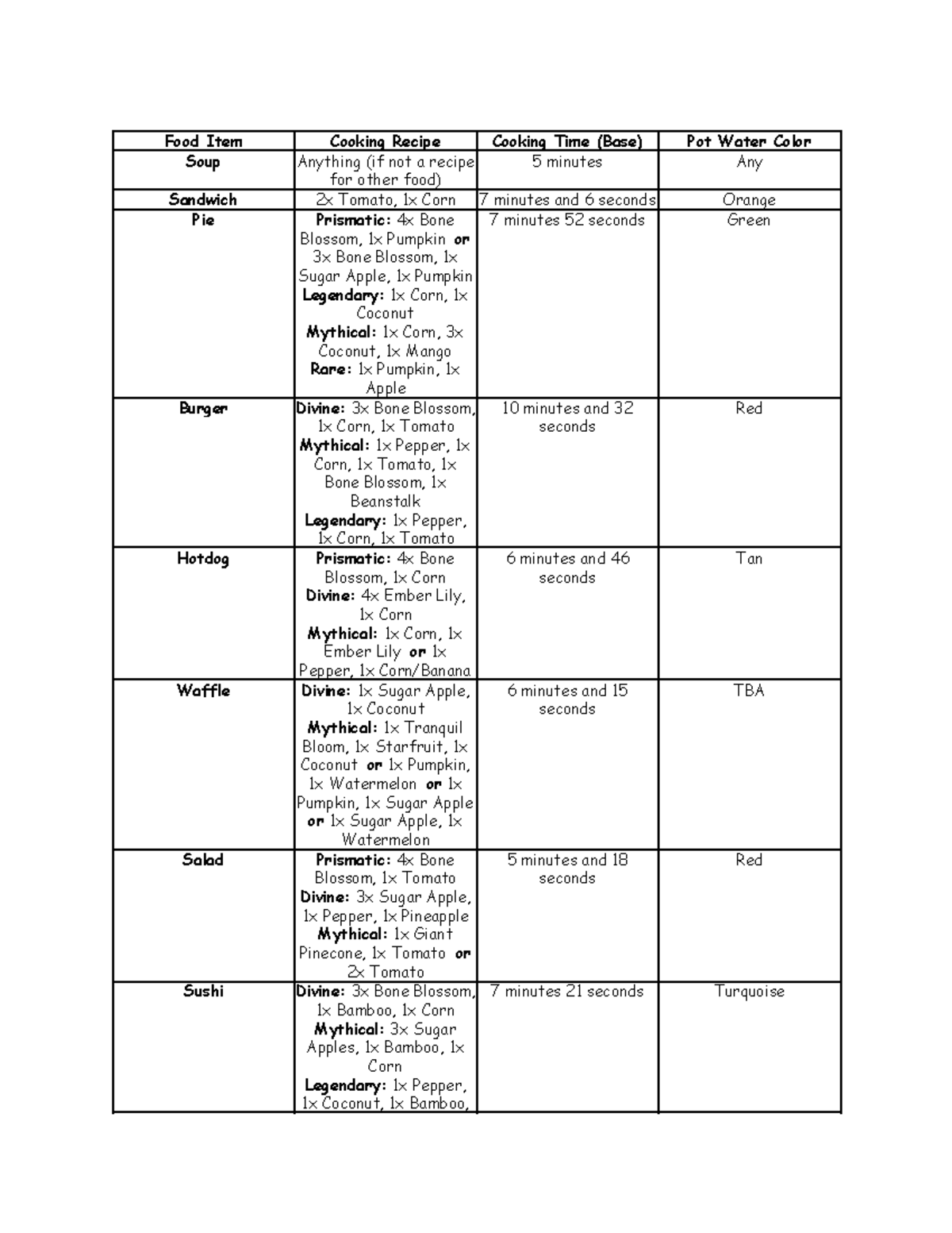 Cooking Recipes Table: Soups, Sandwiches, Pies, and More - Studocu