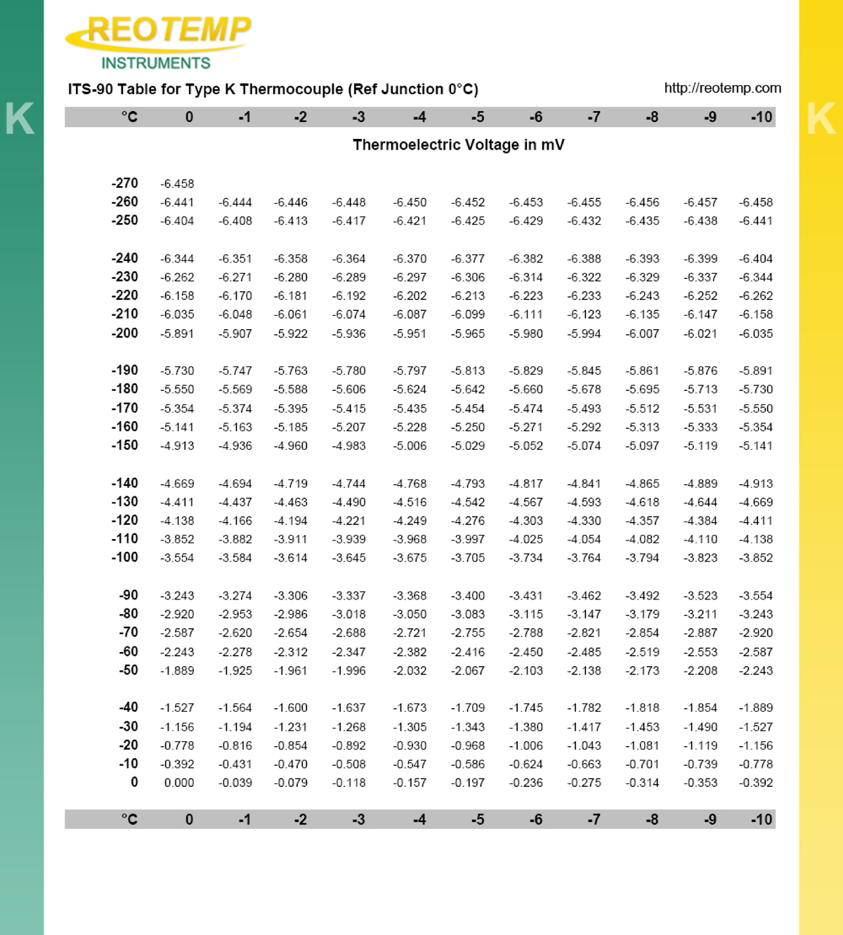 REOTEMP INSTRUMENTS Type K Thermocouple Reference Table - Studocu