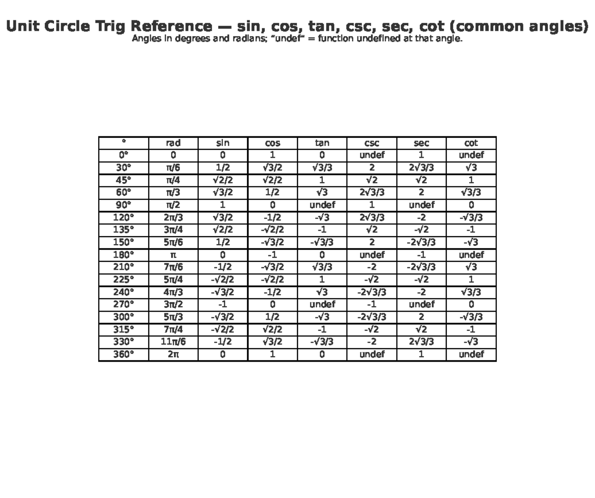 Combined Trig Cheat Sheet: Unit Circle & Inverse Functions - Studocu