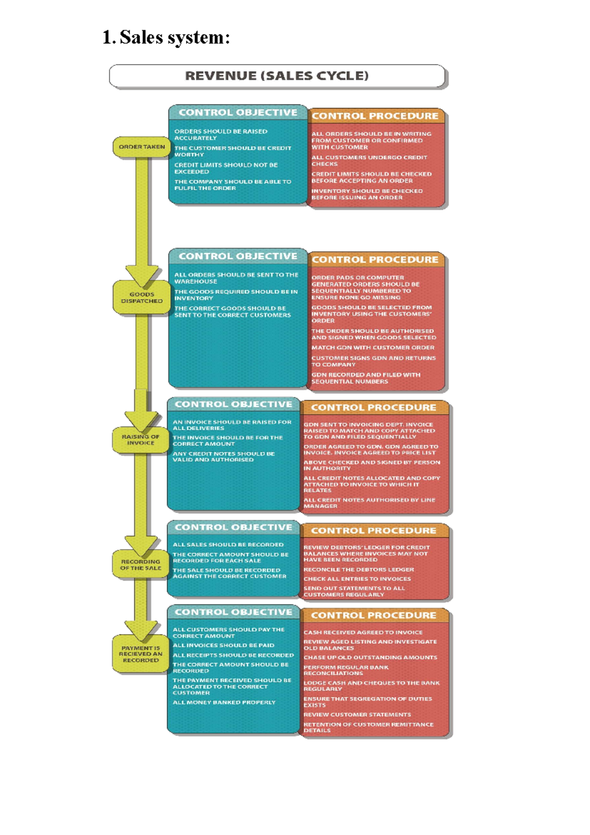 TOC - Sales and Purchases System Control Objectives and Activities ...