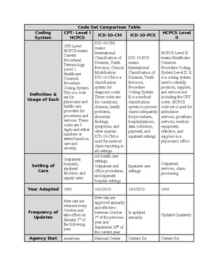 [Solved] The four sections of the HCPCS Level II coding manual are ...