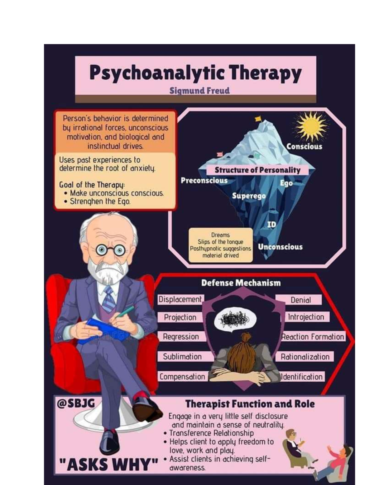 Psychoanalytic Therapy Overview: Freud's Concepts and Techniques (PSY ...