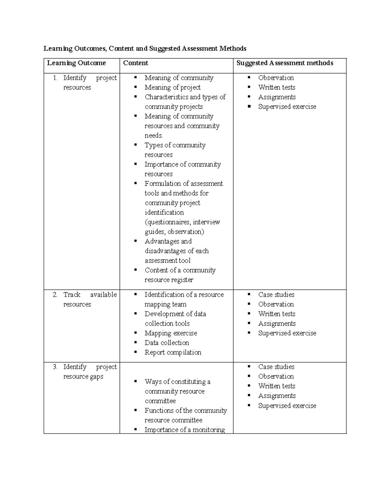 Learning Outcomes for Community-Based Groups Management Level 4 - Studocu