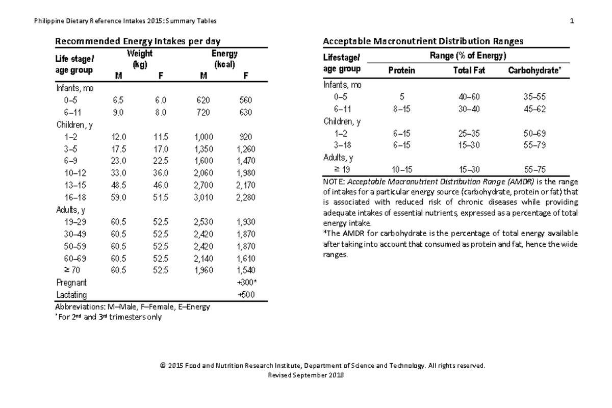 PDRI - Daily Nutrient and Energy Recommendations Table for Class - Studocu
